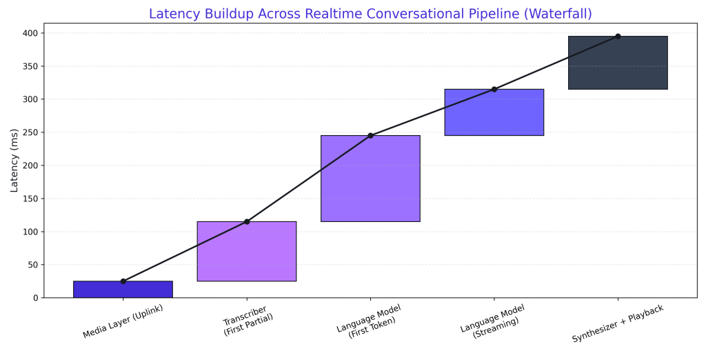 waterfall graph showing latency buildup across realtime conversational pipeline.